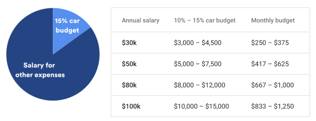 Chart and table explaining about 10% and 15% rule of thumb for affordable cars